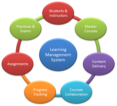 An Overview of Learning Management Systems - Businesszag